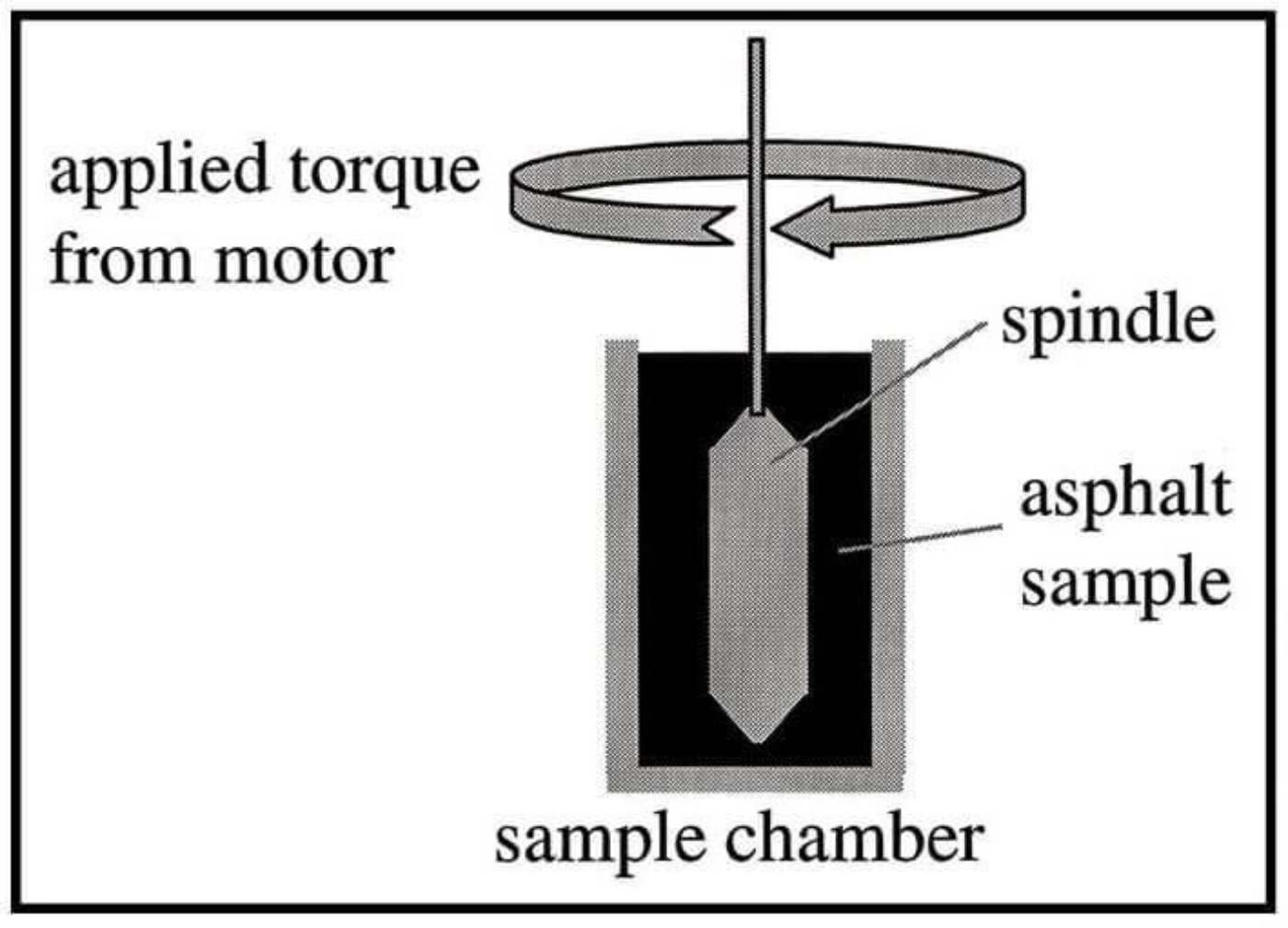 Picture of Ametek Brookfield Rotational Viscometer