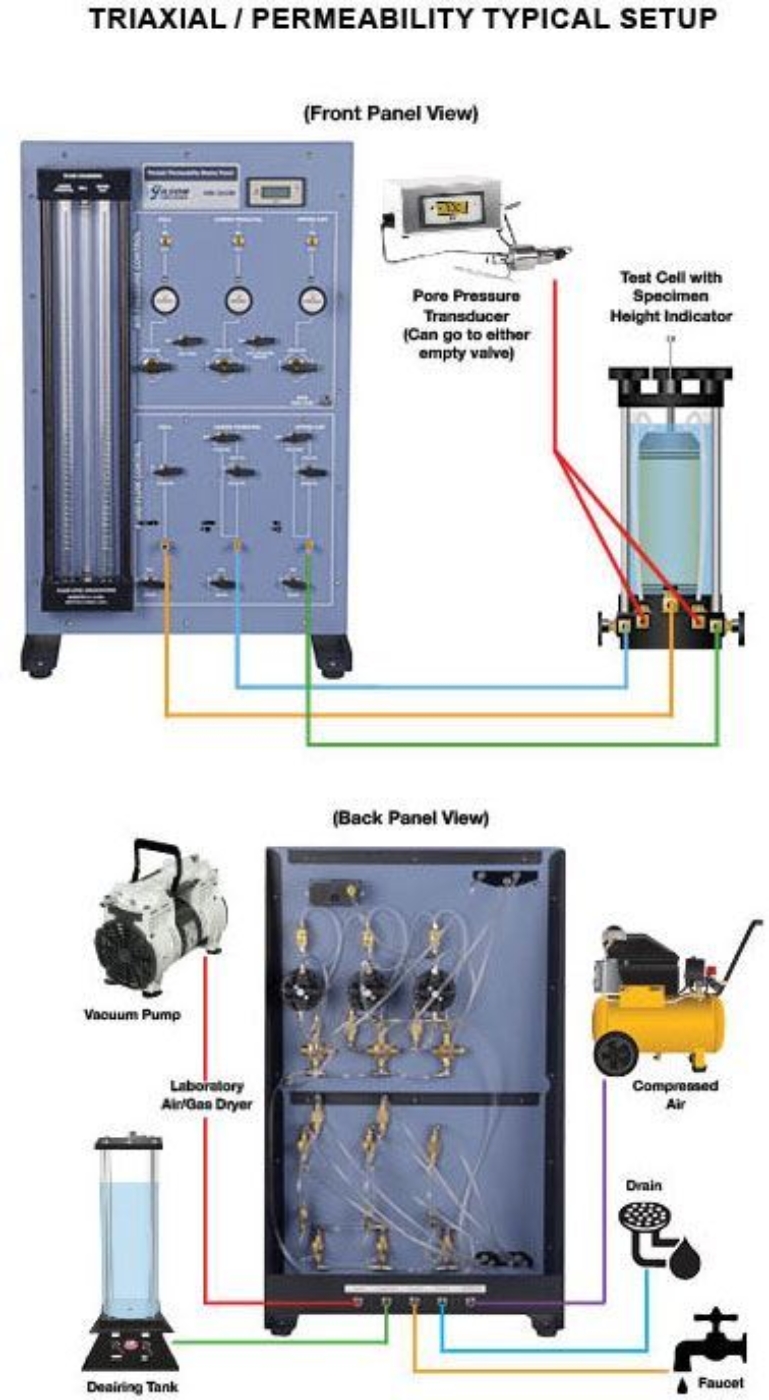 Picture of Master Control Panel for Triaxial & Permeability Tests