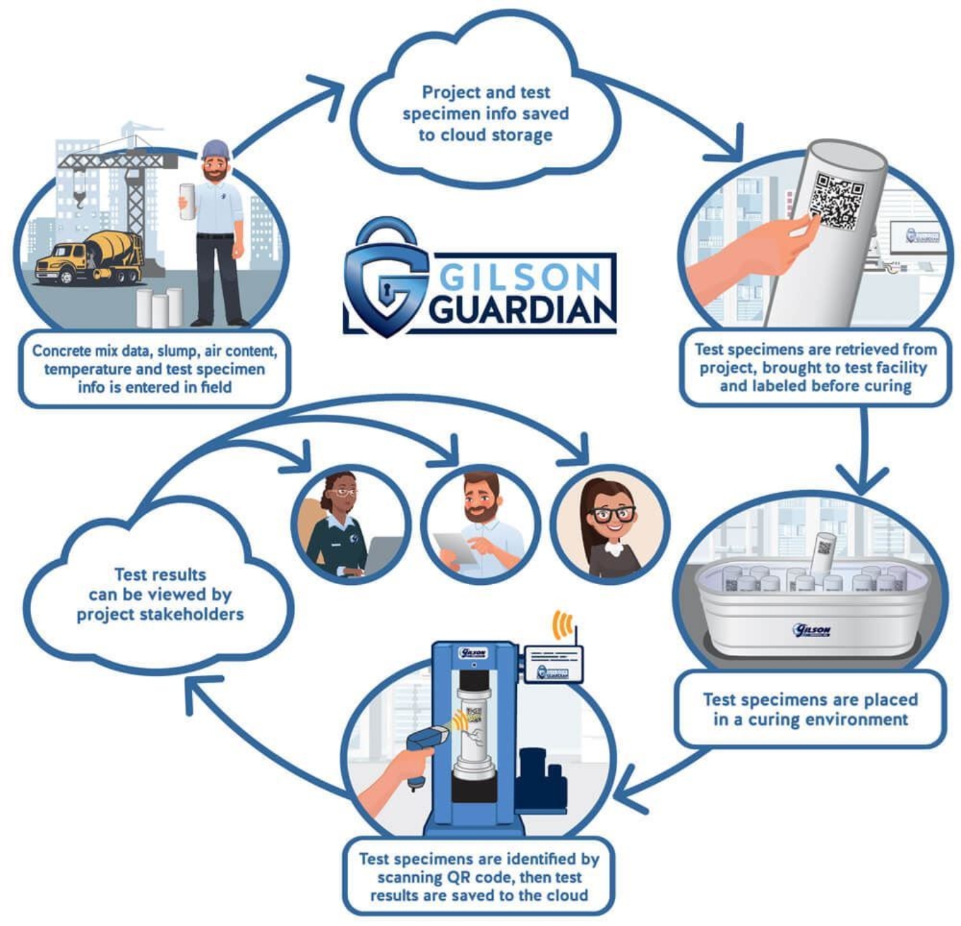 Gilson Guardian Automatic Compression Machine Software